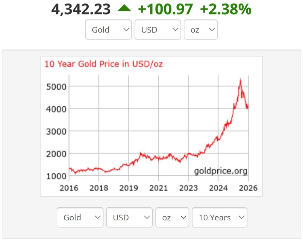 10 Year Gold Price Surge in USD